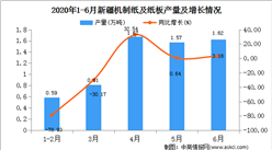2020年1-6月新疆機制紙及紙板產量為6.87萬噸   同比增長30.86%