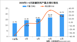 2020年1-6月新疆飲料產量為77.90萬噸  同比增長33.34%