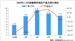 2020年6月新疆塑料制品產量及增長情況分析