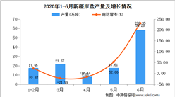 2020年1-6月新疆原鹽產量為142.13萬噸   同比增長119.17%
