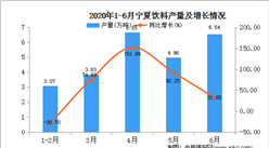 2020年1-6月寧夏產飲料量為46.76萬噸  同比增長20.54%