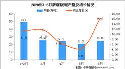 2020年1-6月新疆燒堿產量為143.02萬噸   同比增長20.63%