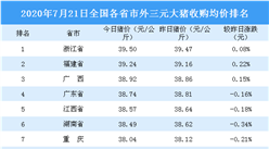 2020年7月21日全國各省市生豬價格排行榜：全國主流豬價微漲（附排名）