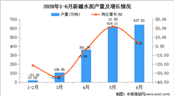 2020年1-6月新疆水泥產量為1740.96萬噸  同比增長57.03%
