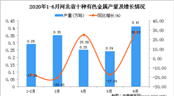 2020年6月河北省十種有色金屬產量及增長情況分析
