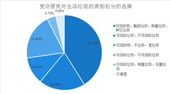 2020年四川居民生活垃圾分類意識調研分析：總體辨識準確率為1.4% （附圖）