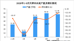2020年1-6月天津市水泥產量為211.83萬噸 同比下降32.13%