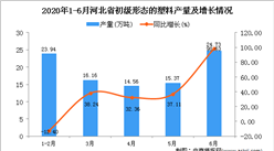 2020年6月河北省初級形態的塑料產量及增長情況分析