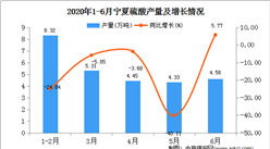 2020年1-6月寧夏硫酸產量為28.24萬噸   同比增長19.41%