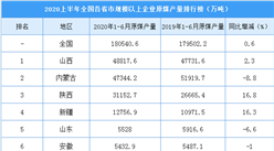 2020上半年全國各省市原煤產量榜單：山西重回產煤第一大省  內蒙古降至第二