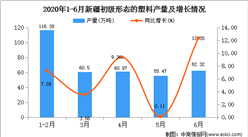 2020年1-6月新疆初級形態的塑料產量為356.30萬噸  同比增長21.22%