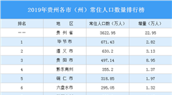 2019年貴州各市（州）常住人口排行榜：貴州人口增量最大（圖）