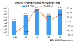 2020年1-6月新疆合成洗滌劑產量為1.79萬噸  同比增長31.62%