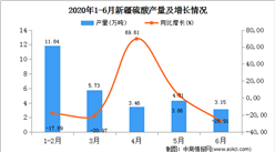 2020年1-6月新疆硫酸產量為28.48萬噸   同比增長12.44%