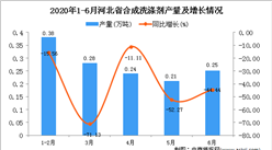 2020年1-6月河北省合成洗滌劑產量為1.37萬噸 同比下降56.23%
