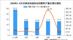 2020年1-6月甘肅省初級形態的塑料產量為76.78萬噸   同比增長20.69%