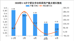 2020年1-6月寧夏化學農藥原藥產量為30.93萬噸   同比增長30.07%