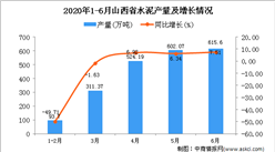 2020年1-6月山西省水泥產量為2132.49萬噸 同比增長0.24%