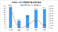 2020年1-6月寧夏粗鋼產量為131.65萬噸   同比增長29.72%