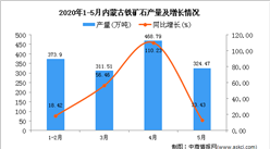 2020年6月內蒙古鐵礦石產量及增長情況分析