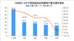 2020年1-6月寧夏初級形態的塑料產量為211.01萬噸  同比增長16.39%