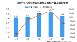 2020年1-6月甘肅省機制紙及紙板產量為2.36萬噸  同比增長23.56%