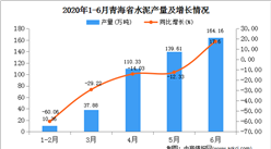 2020年1-6月青海省水泥產量為462.34萬噸   同比增長55.05%