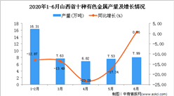2020年6月山西省十種有色金屬產量同比下降13.43%