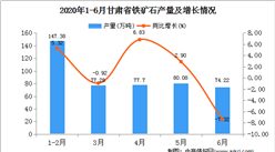 2020年1-6月甘肅省鐵礦石產量為456.66萬噸  同比增長19.41%