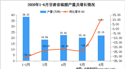 2020年1-6月甘肅省硫酸產量為121.68萬噸  同比增長22.25%