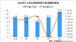 2020年1-6月山西省飲料產量為51.95萬噸 同比下降27.91%