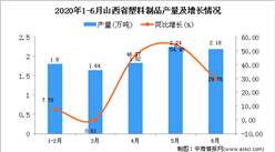 2020年1-6月山西省塑料制品產量為9.72萬噸 同比增長25.58%