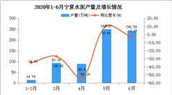 2020年1-6月寧夏水泥產量為112.82萬噸  同比增長25.09%
