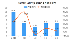 2020年1-6月寧夏燒堿產量為35.81萬噸   同比增長22.01%