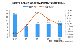 2020年6月山西省初級形態的塑料產量同比下降10.94%