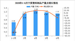 2020年1-6月寧夏塑料制品產量為112.82萬噸  同比增長25.09%