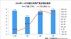 2020年1-6月內蒙古飲料產量為36.65萬噸 同比增長41.67%