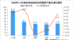 2020年1-6月陜西省初級形態的塑料產量為257.97萬噸   同比增長19.41%
