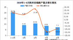 2020年1-6月陜西省硫酸產量為55.97萬噸  同比下降0.32%