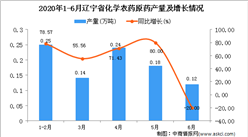 2020年6月遼寧省化學農藥原藥產量及增長情況分析