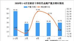 2020年1-6月甘肅省十種有色金屬產量為171.73萬噸   同比增長21.04%
