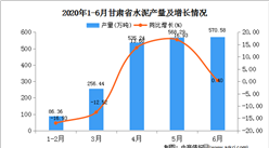 2020年1-6月甘肅省水泥產量為2016.81萬噸   同比增長39.45%