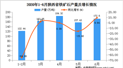 2020年1-6月陜西省鐵礦石產量為771.87萬噸   同比增長28.80%