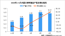 2020年1-6月內蒙古塑料制品產量為2.13萬噸 同比下降5.75%