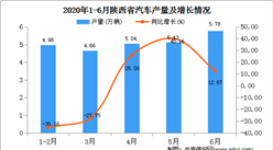 2020年1-6月陜西省汽車產量為25.55萬輛   同比增長29.24%