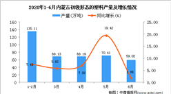 2020年6月內蒙古初級形態的塑料產量及增長情況分析
