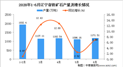 2020年6月內蒙古鐵礦石產量及增長情況分析