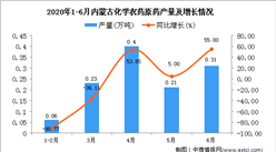 2020年1-6月內蒙古化學農藥原藥產量為1.29萬噸 同比下降22.75%