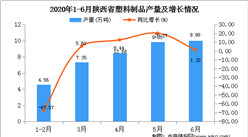 2020年1-6月陜西省塑料制品產量為40.20萬噸   同比增長31.72%
