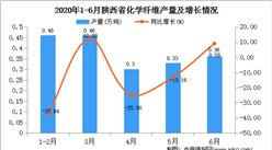 2020年1-6月陜西省化學纖維產量為1.93萬噸   同比增長23.72%